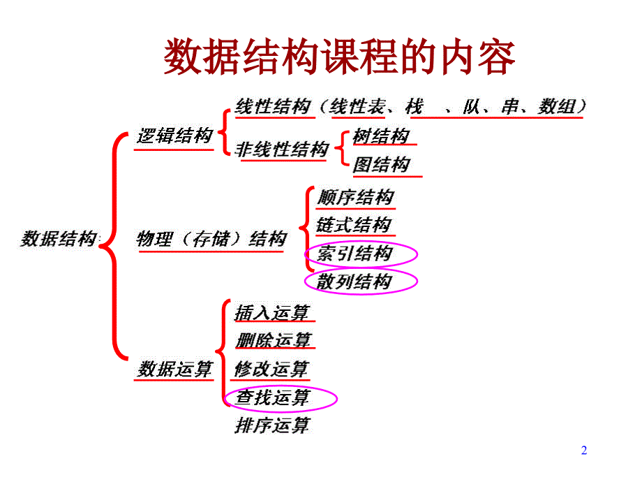 数据结构：第9章查找A_第2页