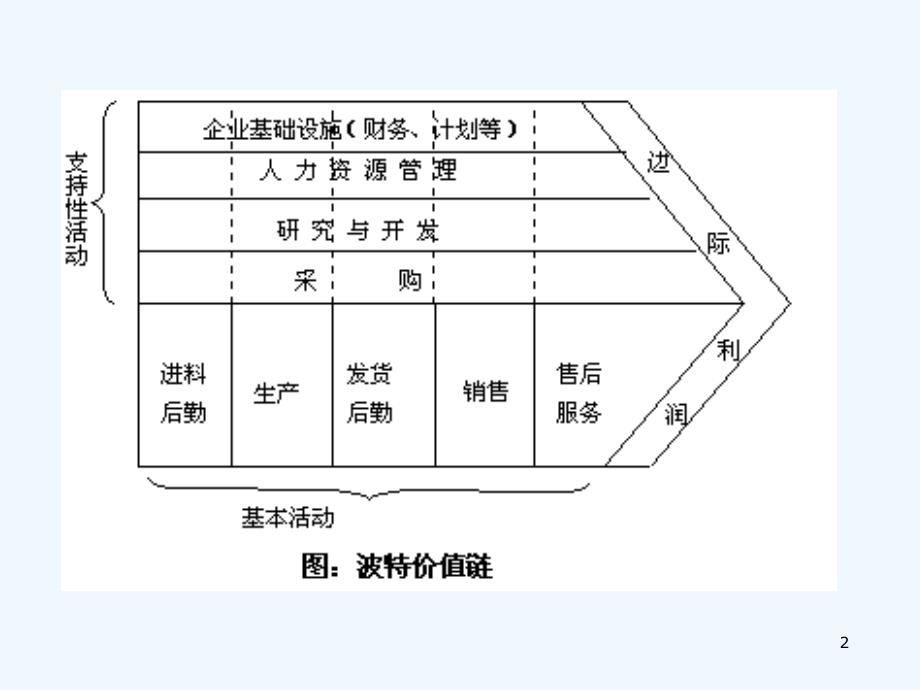 价值链分析ppt价值链_第2页