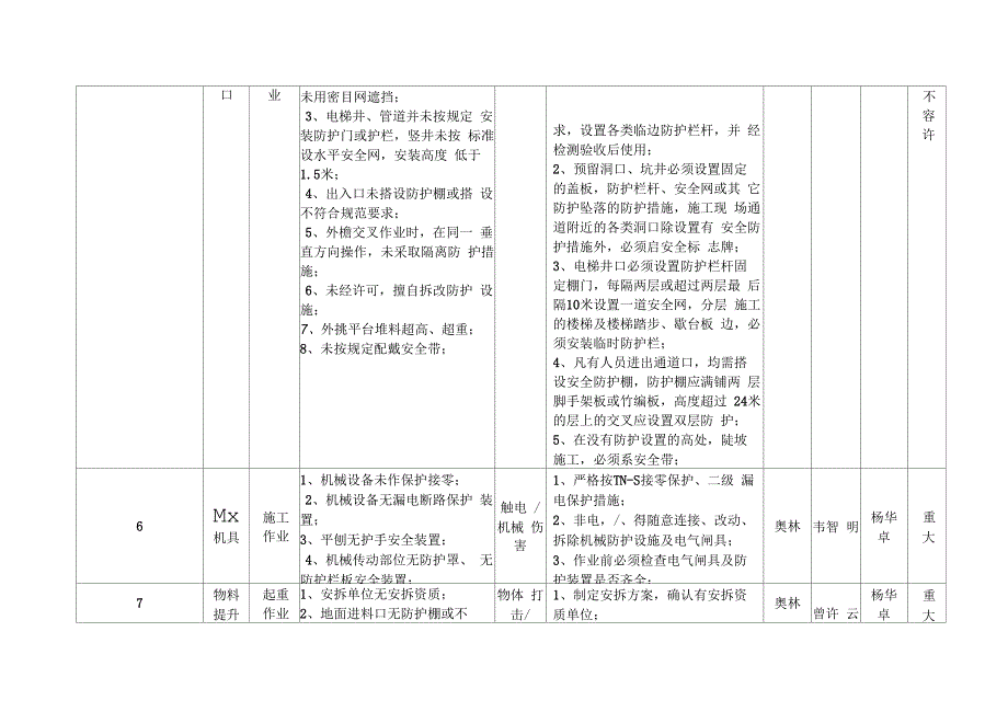 建筑工程重大危险源管理台账_第4页