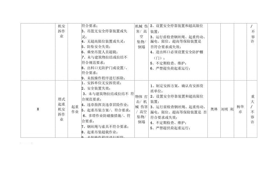 建筑工程重大危险源管理台账_第5页