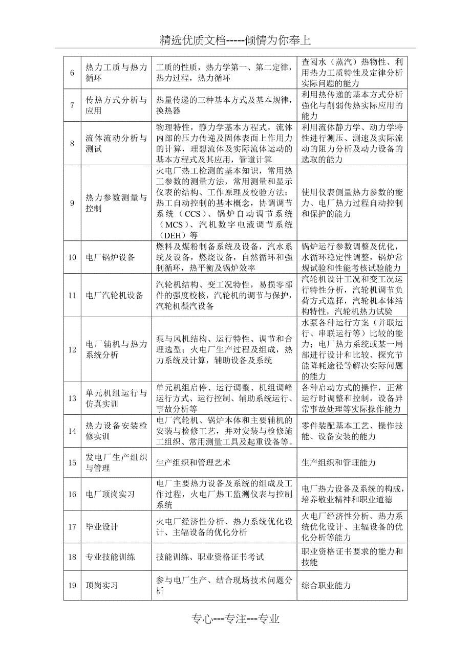 电厂热能动力装置专业人才培养方案_第5页