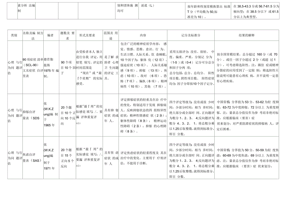 常用心理测验一览表_第4页