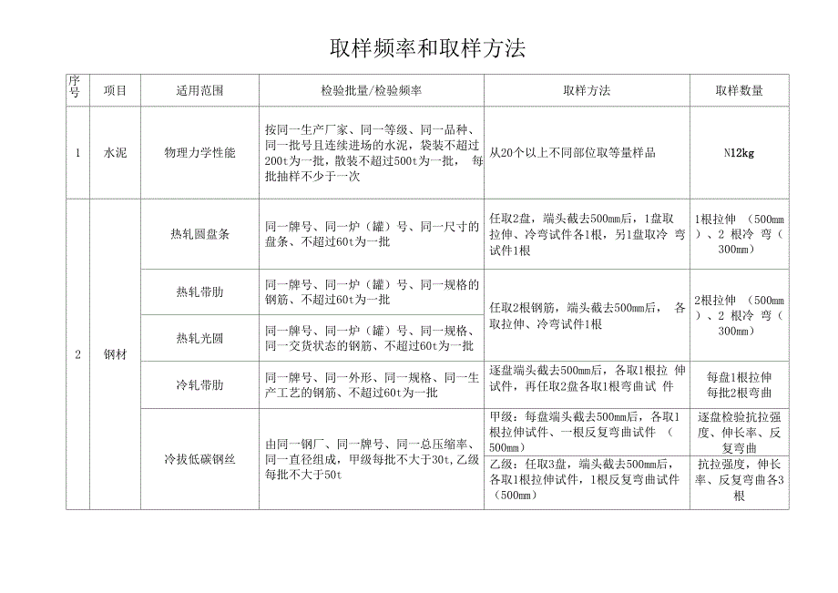 取样频率和取样方法_第1页