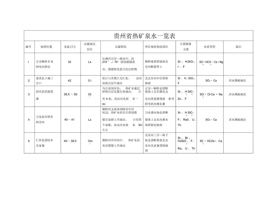 贵州热矿泉水一览表