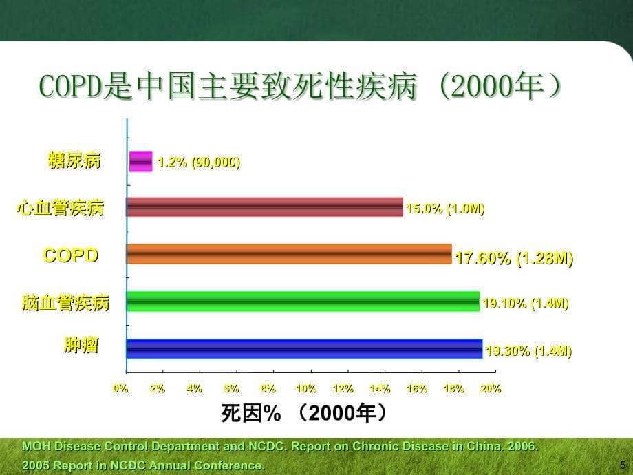 copd诊断治疗及肺康复管理_第5页