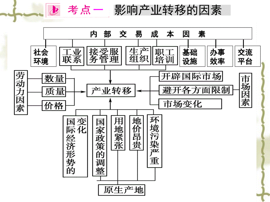 医学课件第五章区际联系与区域协调发展产业转移厦门一_第4页