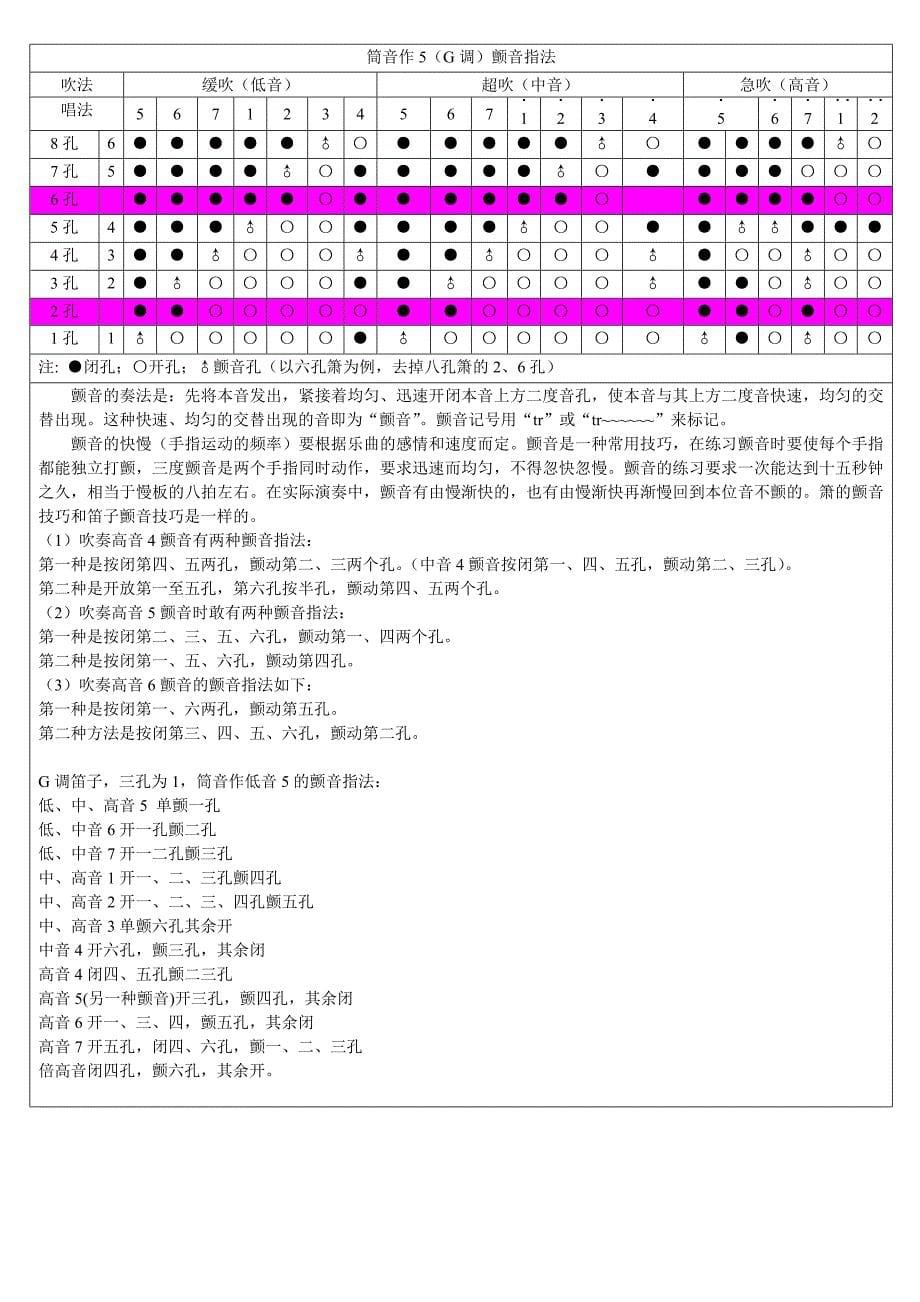 八孔箫指法表指法表优质资料_第5页