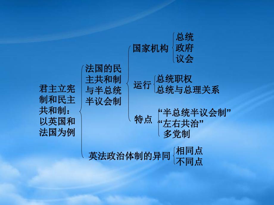 高三政治一轮复习课件 专题二 君主立宪制和民主共和制 以英国和法国为例 新人教选修3_第2页