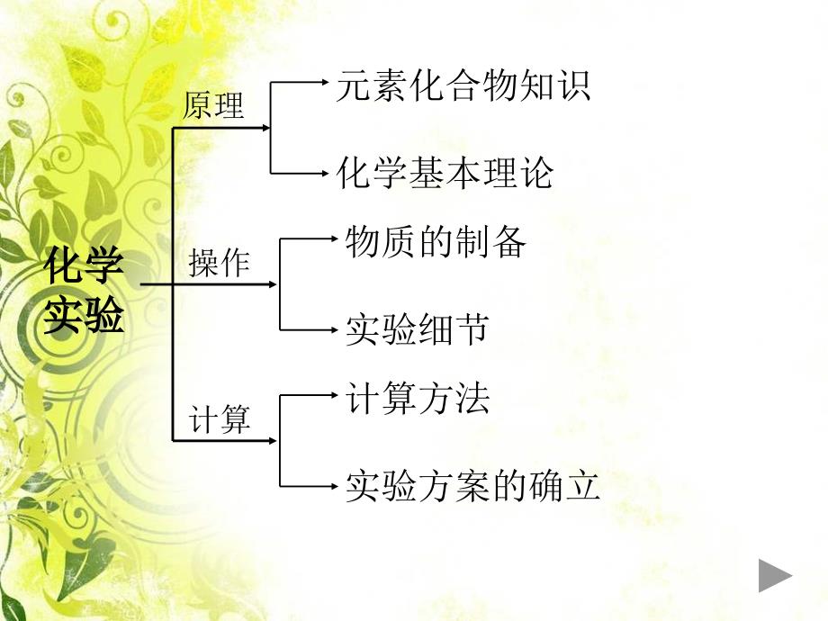 高中化学综合实验_第3页