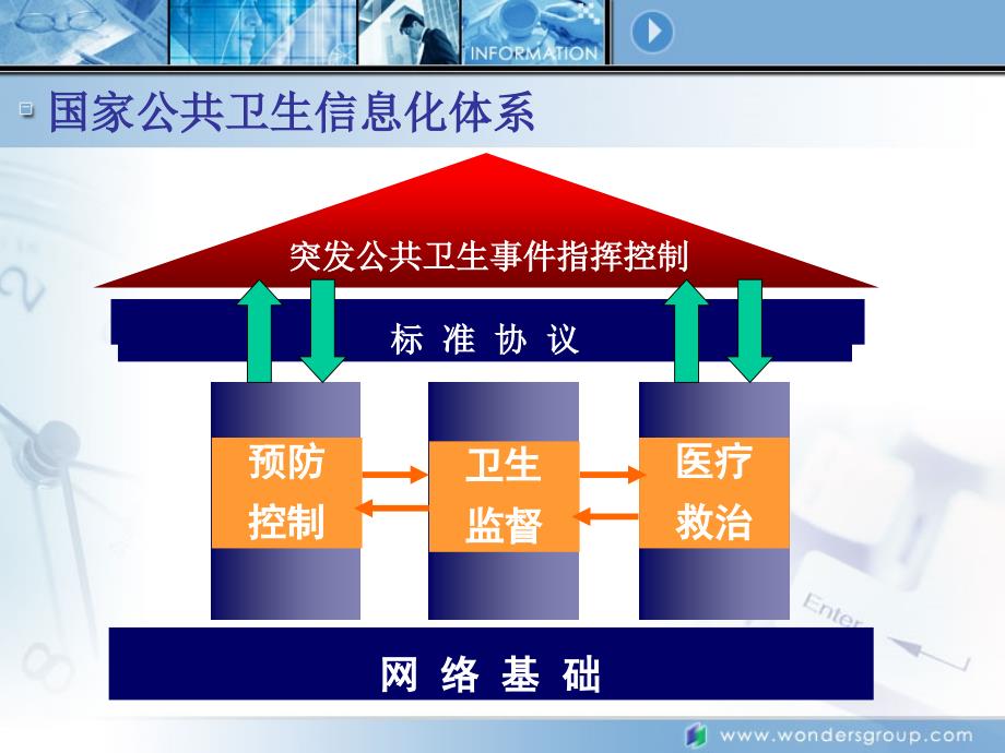 万达公共卫生信息化解决方案_第2页