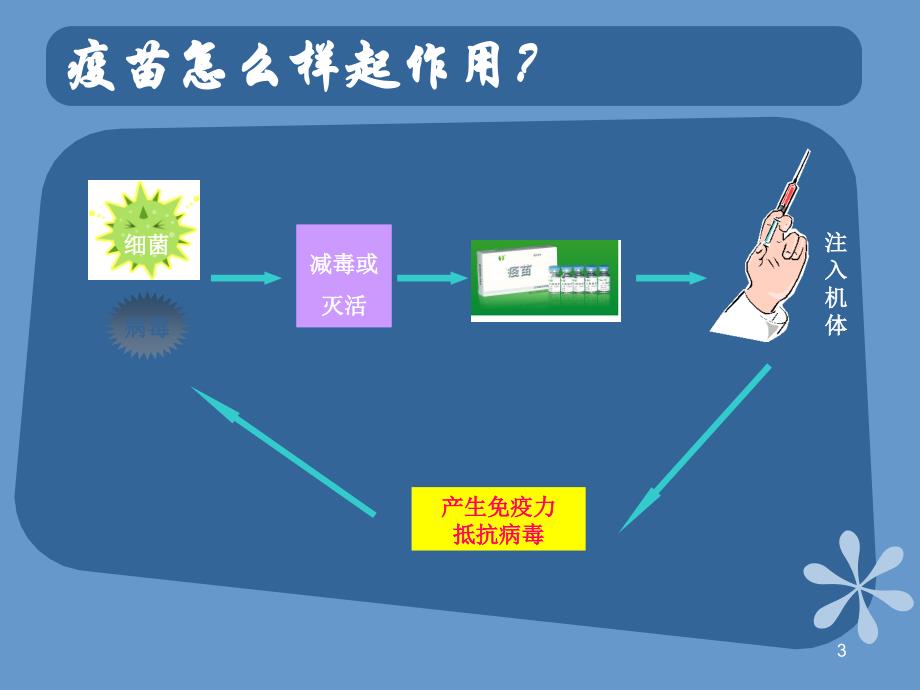 优质课件预防接种宣传_第3页