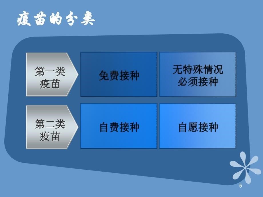 优质课件预防接种宣传_第5页