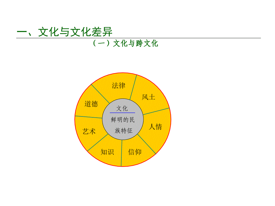 人力资源管理：第3、4章 跨文化管理与HR的国际比较_第3页