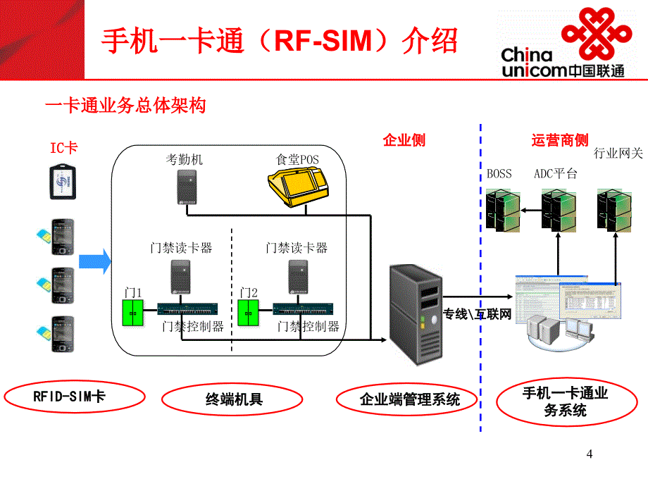 智慧校园-中国联通校园手机一卡通解决方案_第4页