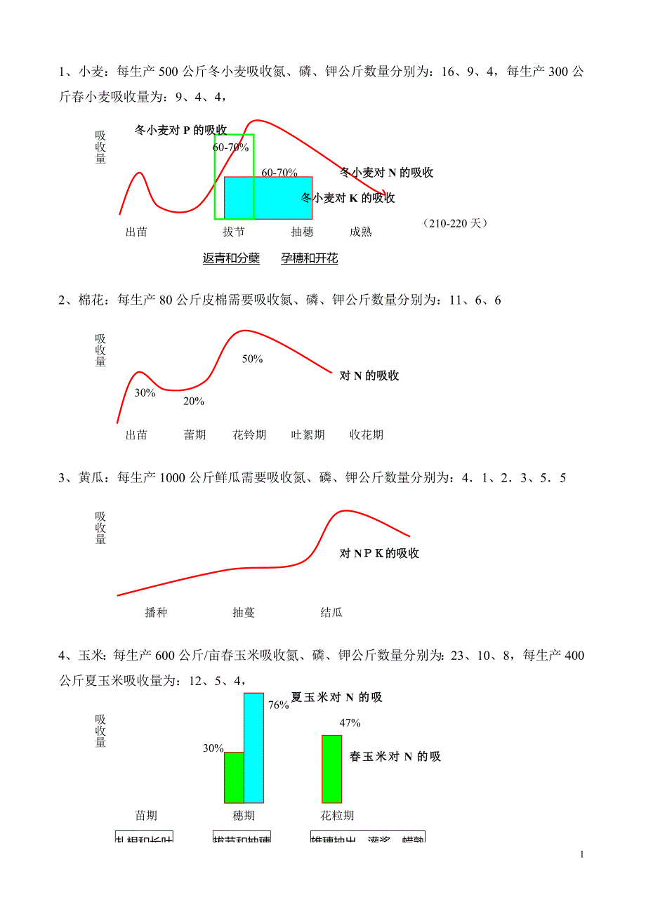 作物生长需肥量及吸收规律.doc_第1页