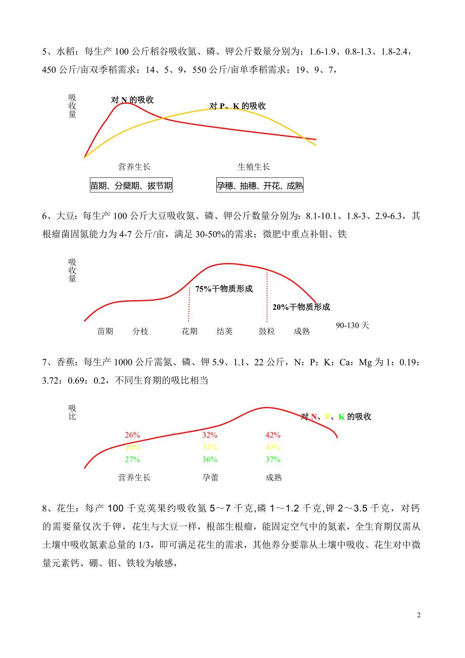 作物生长需肥量及吸收规律.doc_第2页