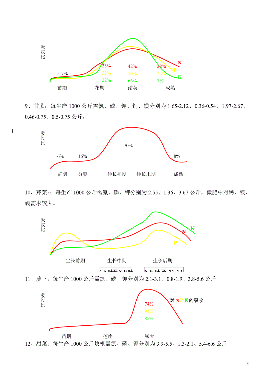 作物生长需肥量及吸收规律.doc_第3页