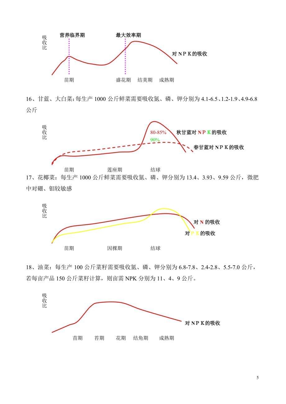 作物生长需肥量及吸收规律.doc_第5页