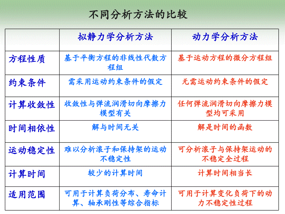 滚子轴承拟动力学分析模型建立1_第4页