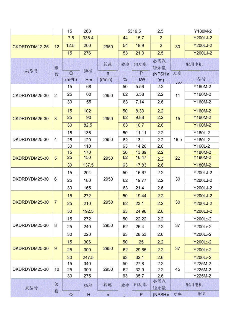 D型卧式多级离心泵技术参数表_第3页