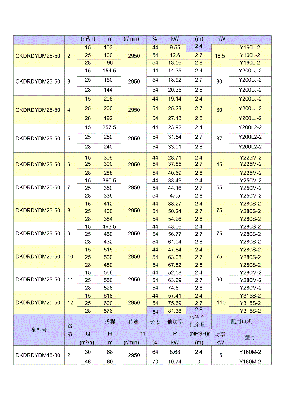 D型卧式多级离心泵技术参数表_第4页