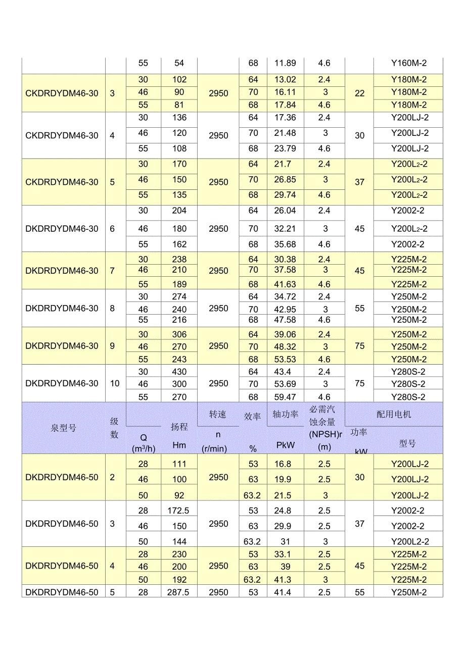 D型卧式多级离心泵技术参数表_第5页