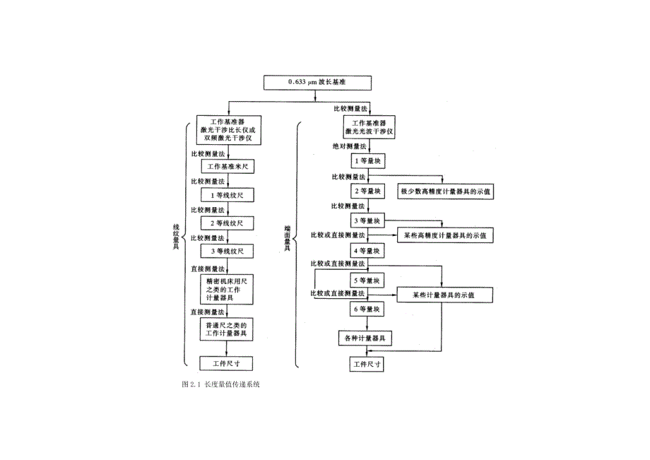 《互换性》 第2章 技术测量基础_第3页