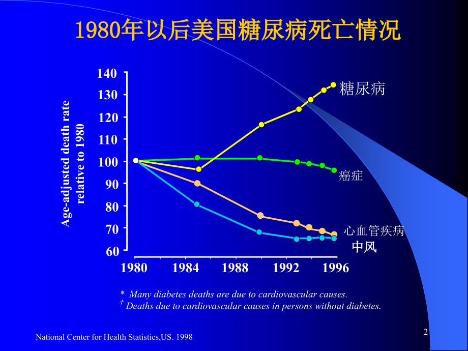 最新心血管急诊时高血糖的处理PPT课件_第2页