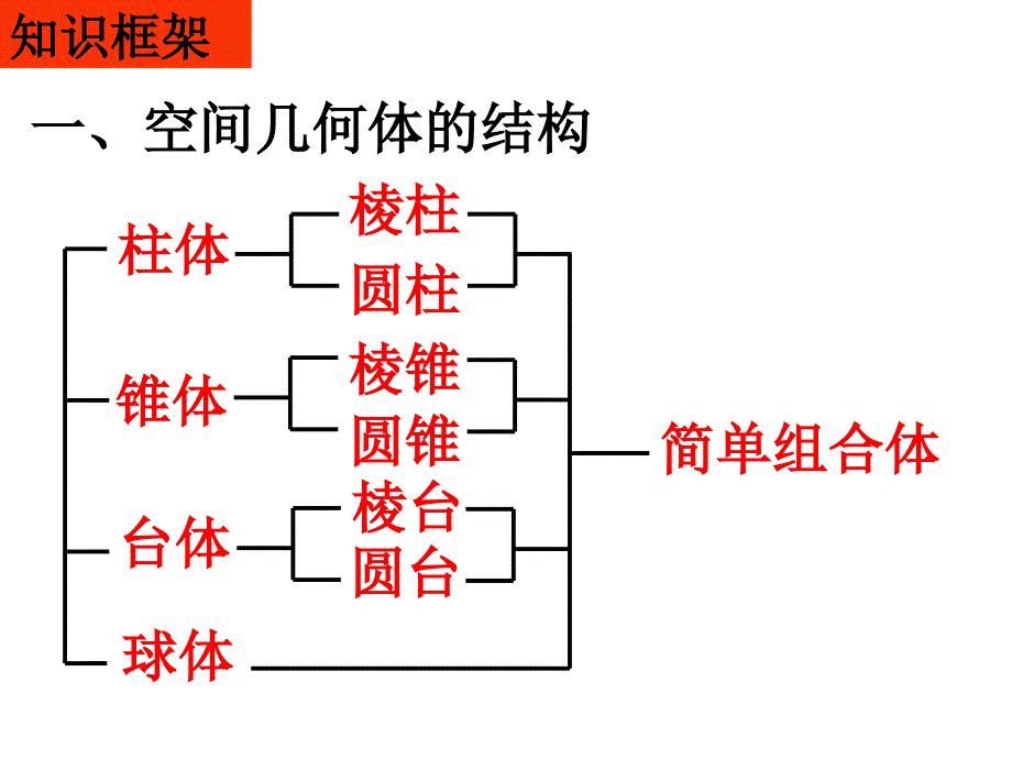 空间几何体复习课件_第2页