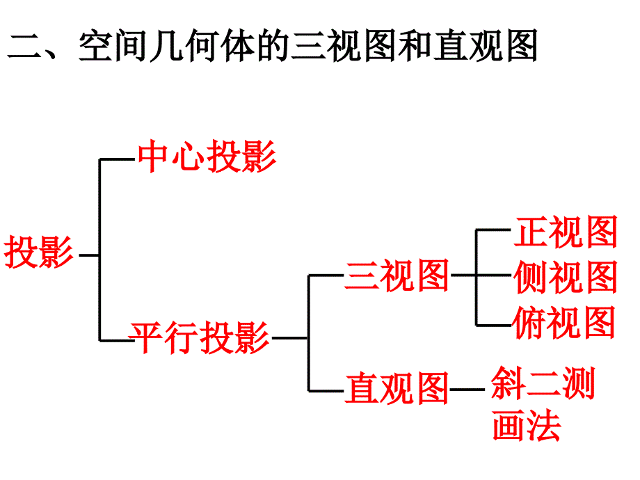 空间几何体复习课件_第3页