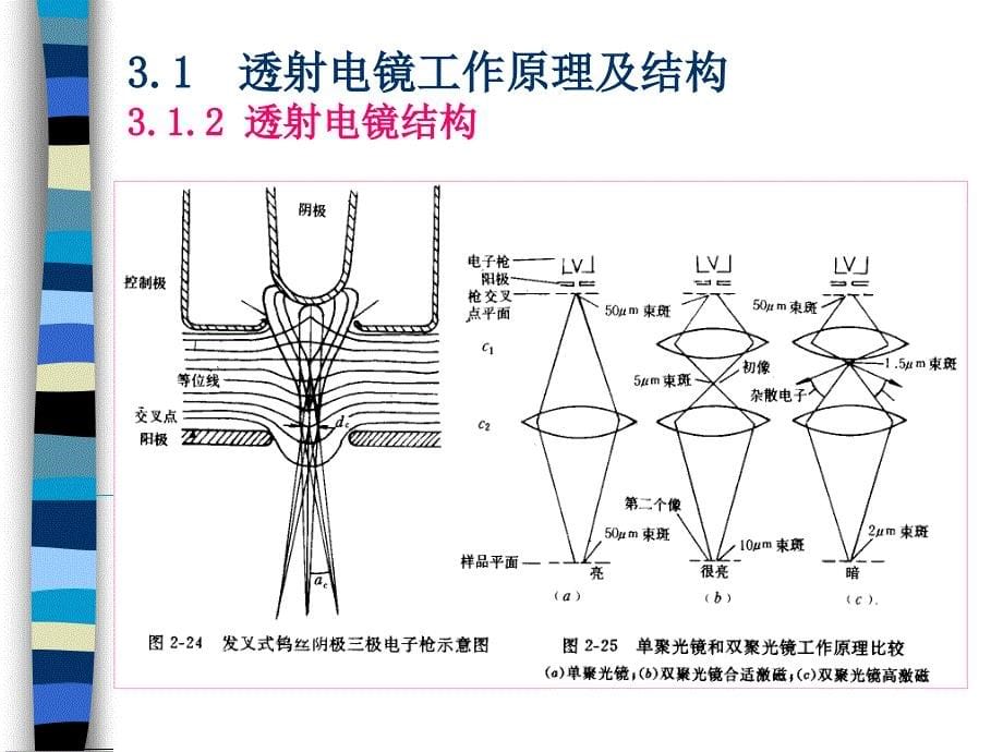 透射电子显微镜原理及结构ppt课件_第5页