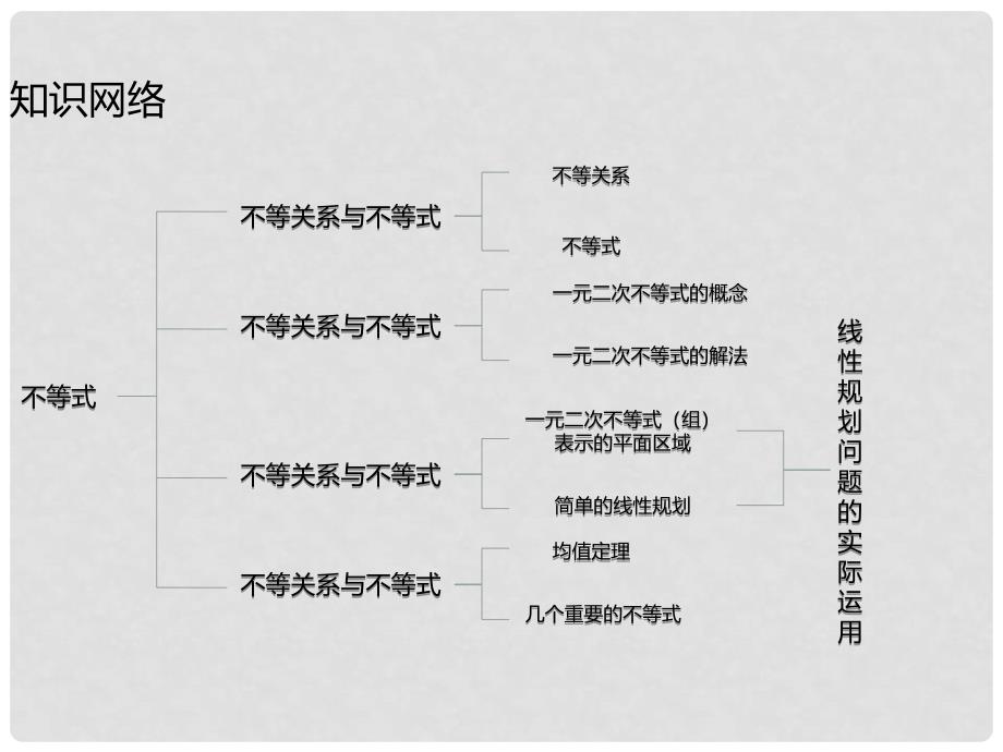 高考数学一轮总复习 第6章 第1节 不等式课件 文_第2页