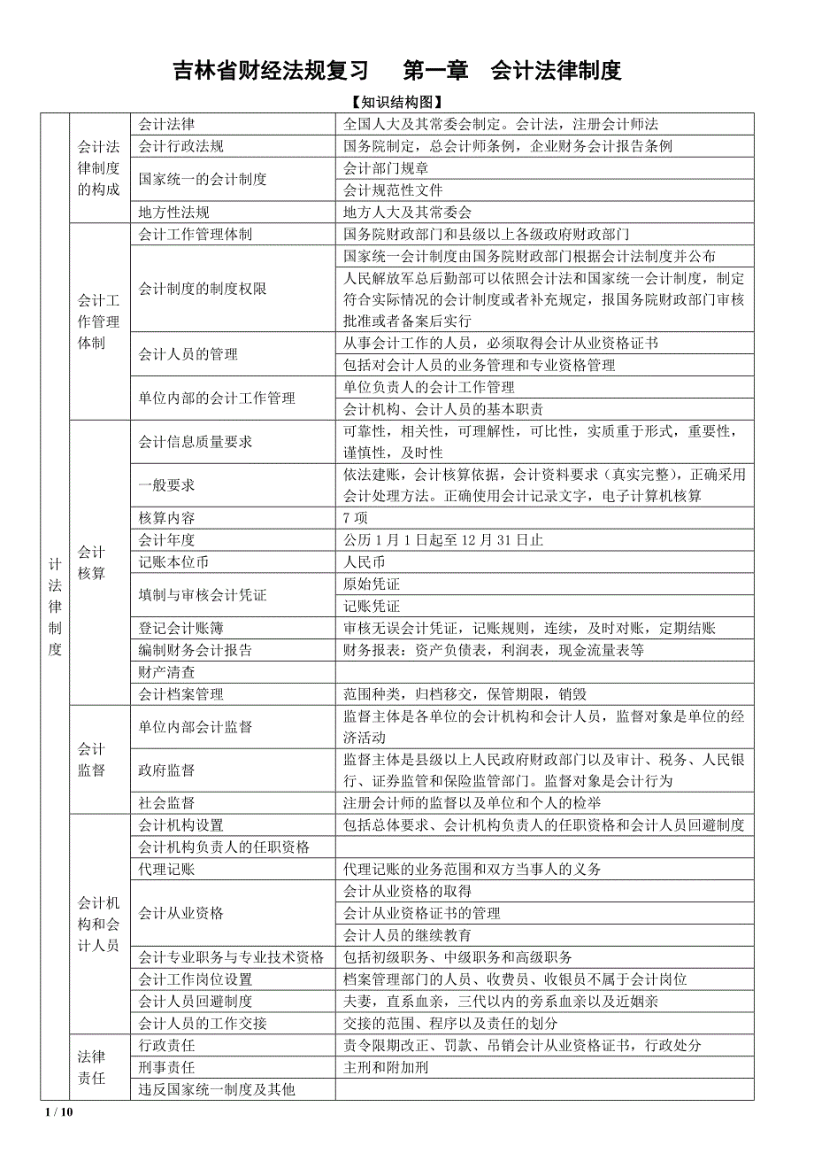 吉林省会计从业资格复习第一章习题.doc_第1页