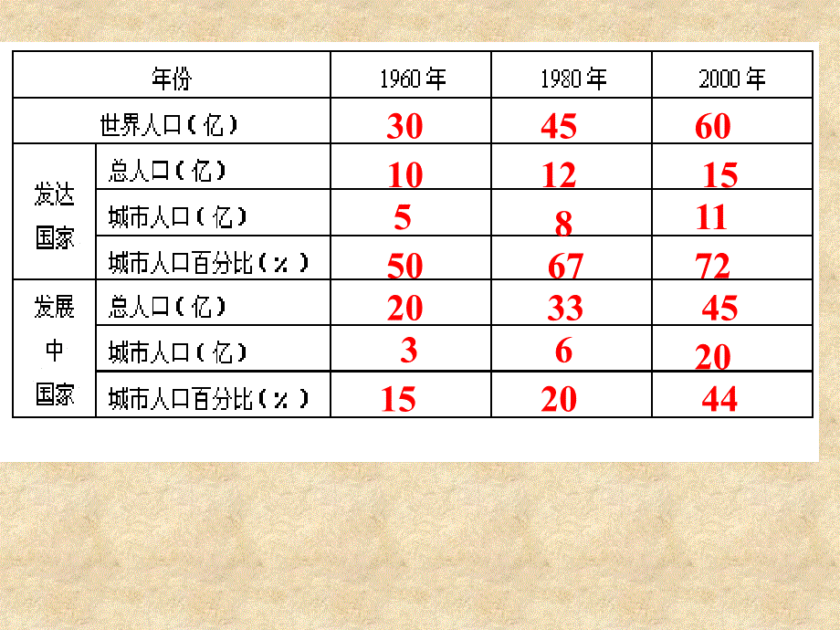 人教版地理高中必修二城市化课件(共27张PPT)_第2页