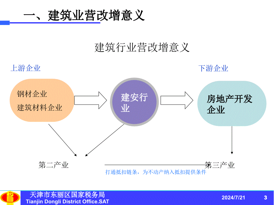 房地产业营改增背景-天津国家税务局网站_第3页