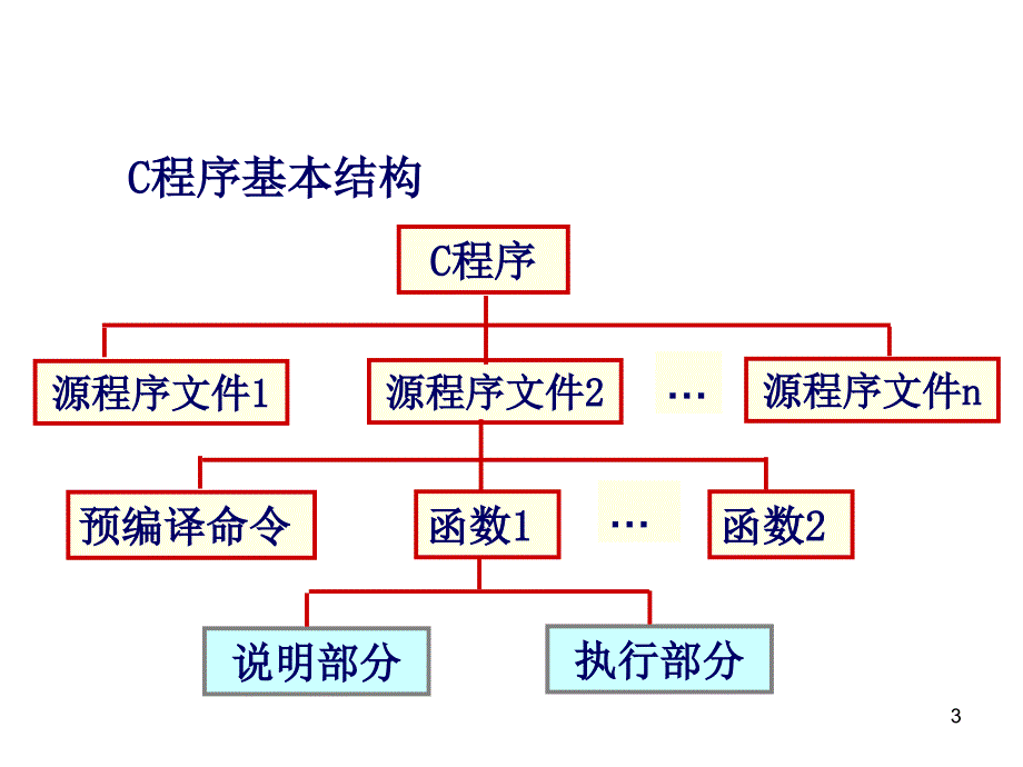 C语言程序设计Chapter7_第3页