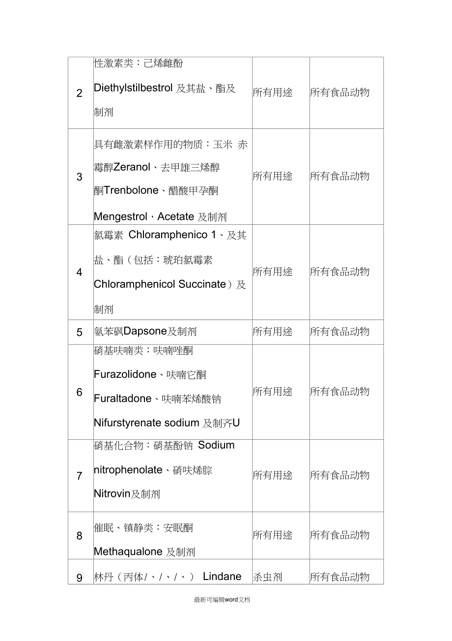 食品动物禁用的兽药及其它化合物清单_第2页