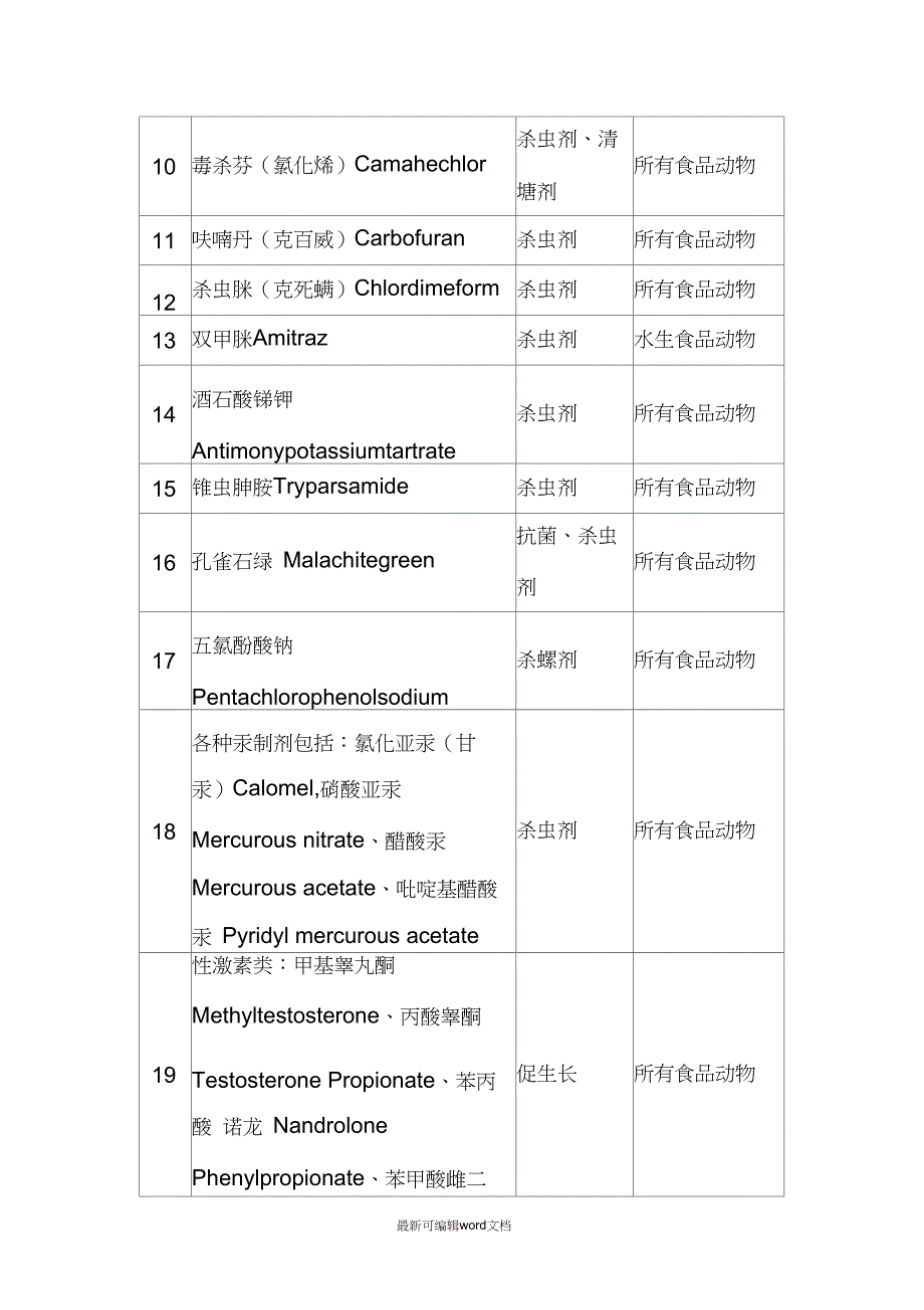 食品动物禁用的兽药及其它化合物清单_第3页