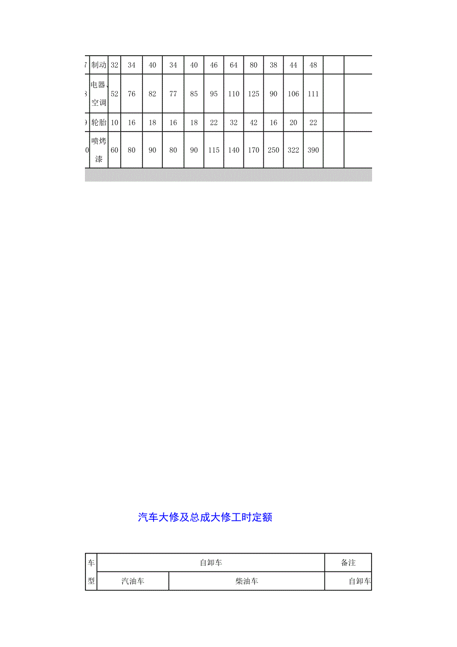 汽车大修及总成大修工时定额_第2页