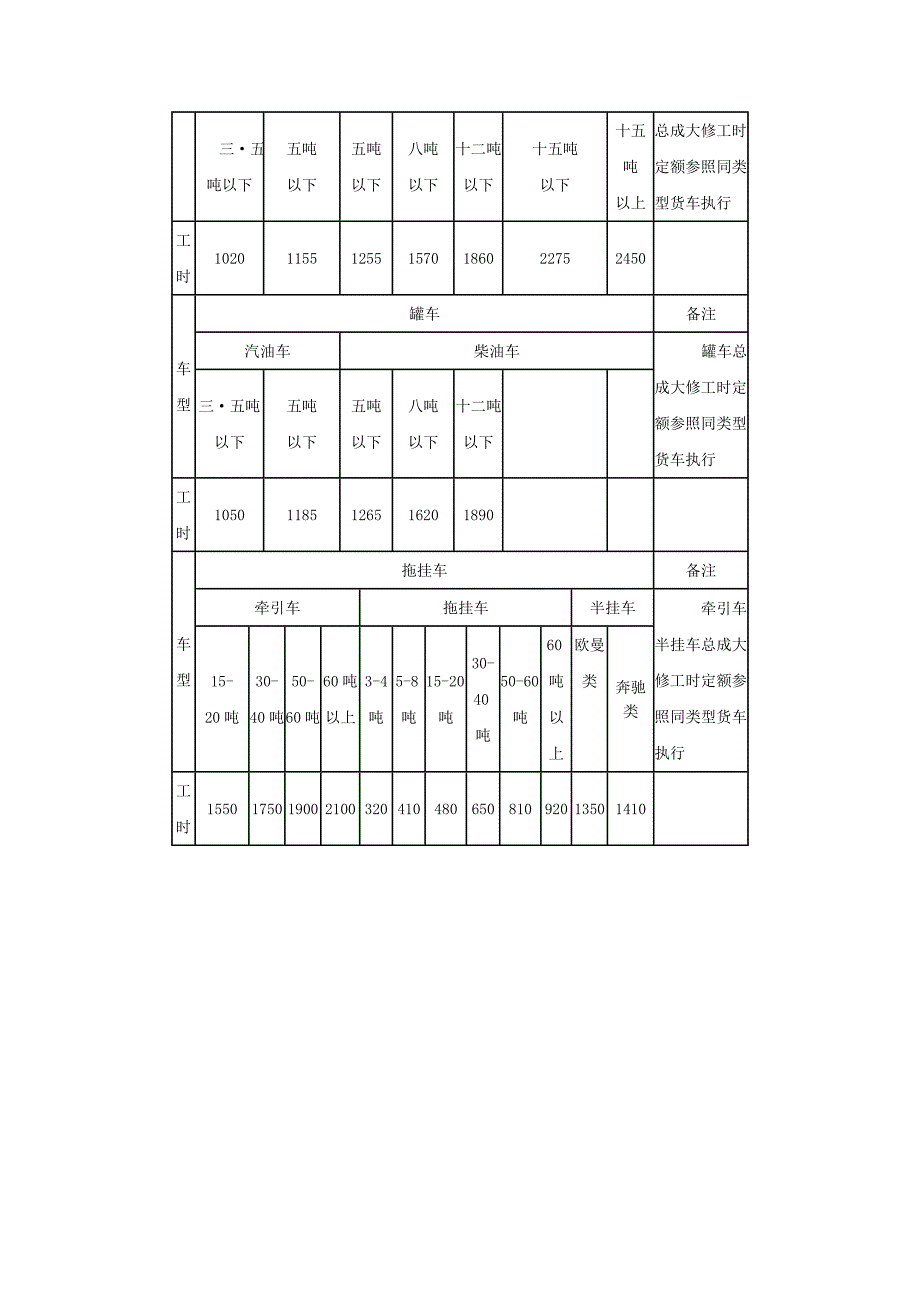汽车大修及总成大修工时定额_第3页