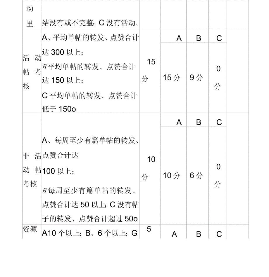 电商运营专员考核方案_第5页