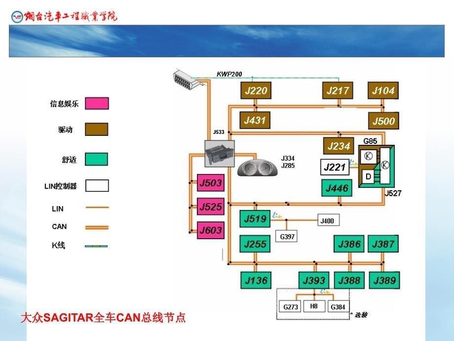 大众轿车CANBUS系统及总线装置ppt课件_第5页