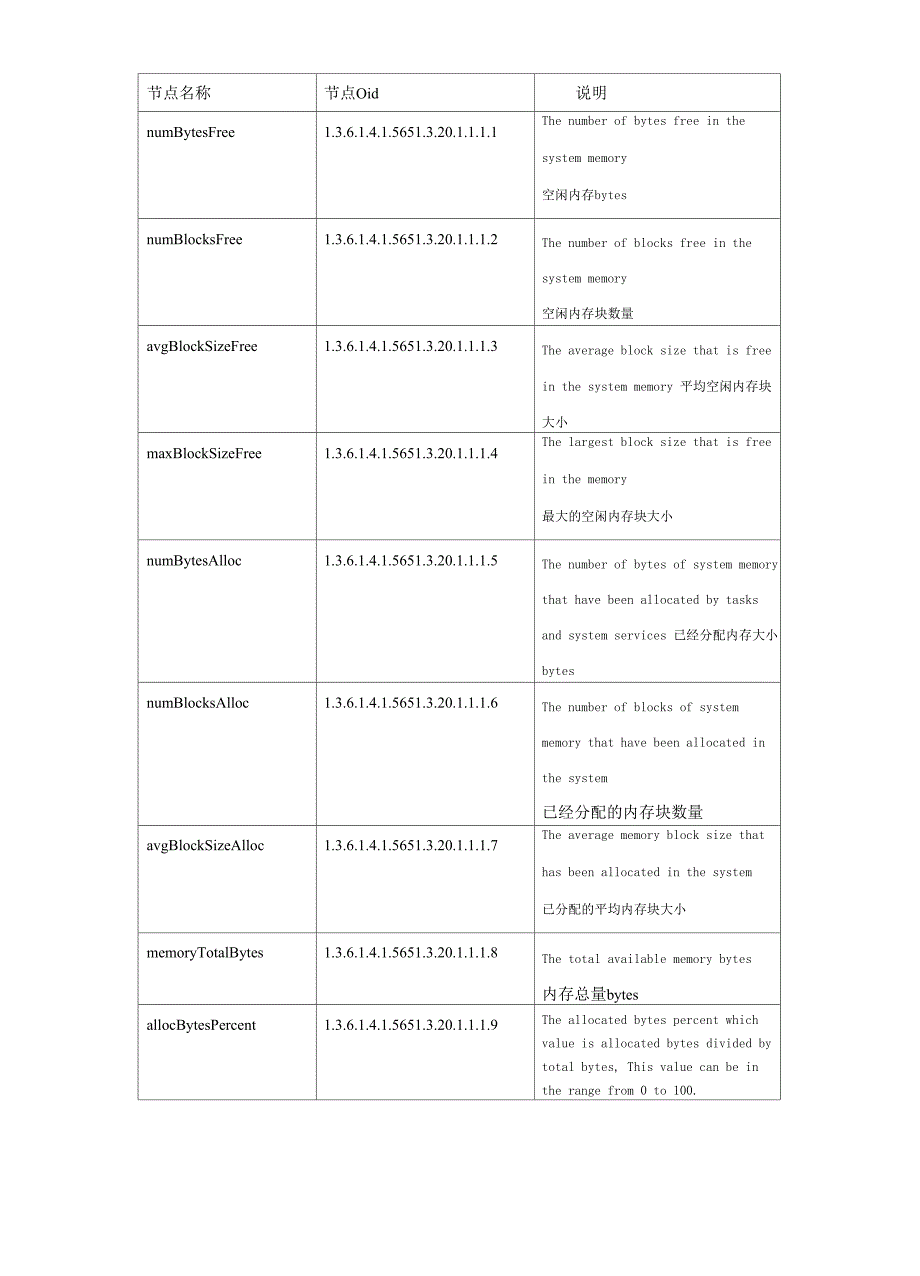 迈普设备CPU利用率内存利用率MIB使用说明_第2页