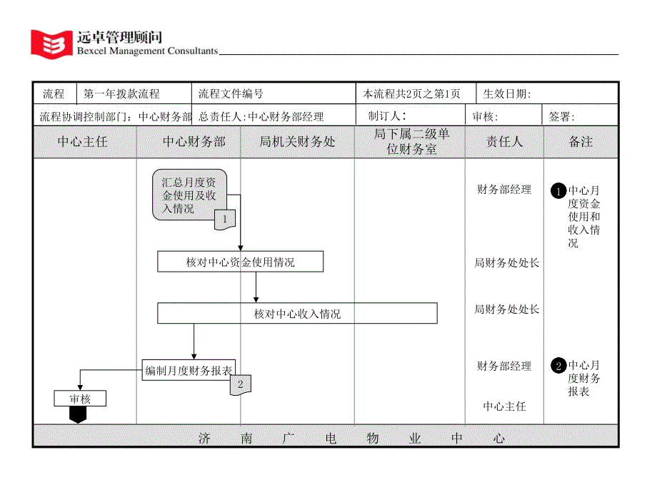 物业中心流程图030825_第4页