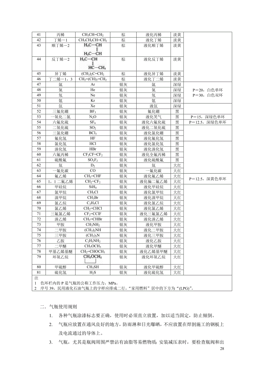 压缩气体盛放气瓶颜色标志及使用规则.doc_第2页