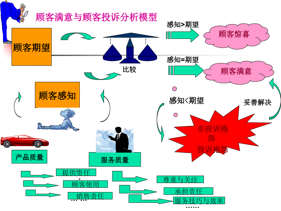 平息顾客抱怨的方法和技巧_第2页