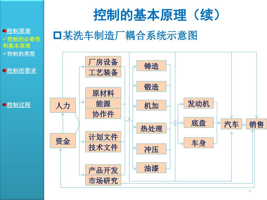 周三多管理学原理与方法第五版17控制与控制过程PPT优秀课件_第4页