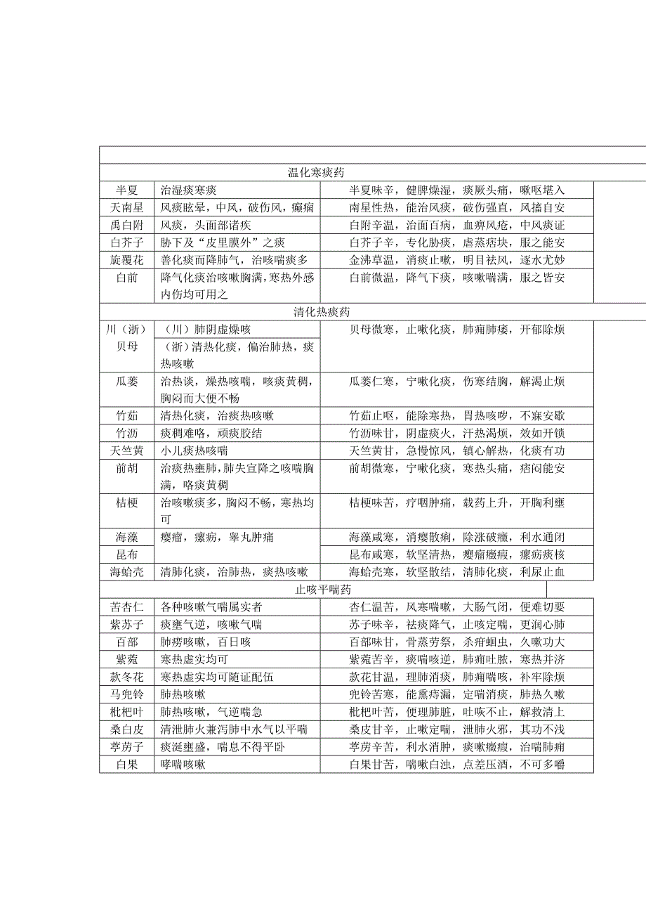 化痰止咳平喘药_第4页