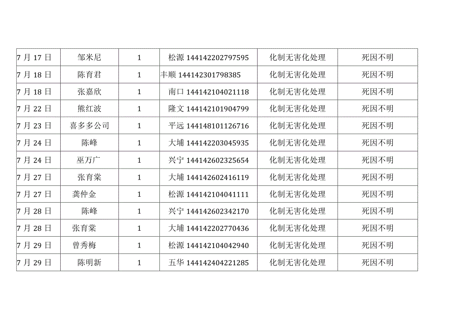 病害猪无害化处理记录表_第2页