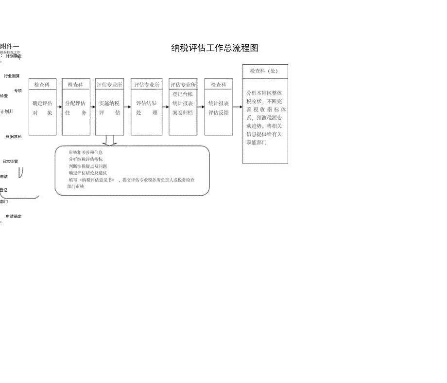 北京市纳税评估规程_第2页